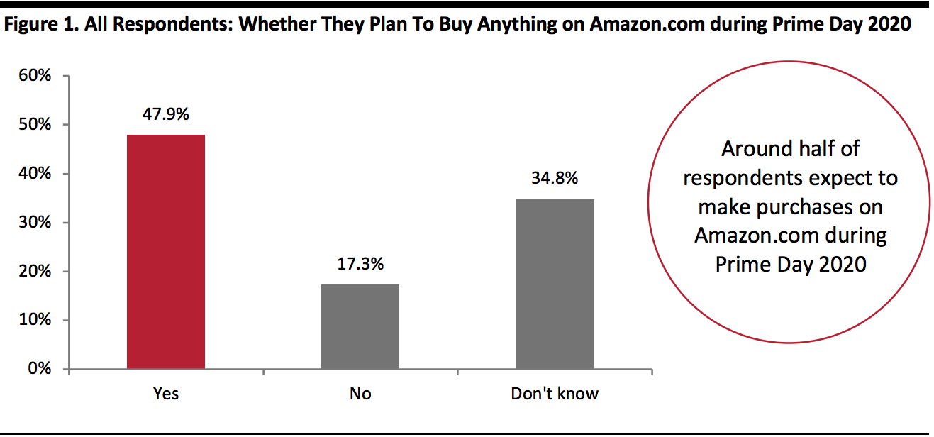 All Respondents: Whether They Plan To Buy Anything on Amazon.com during Prime Day 2020