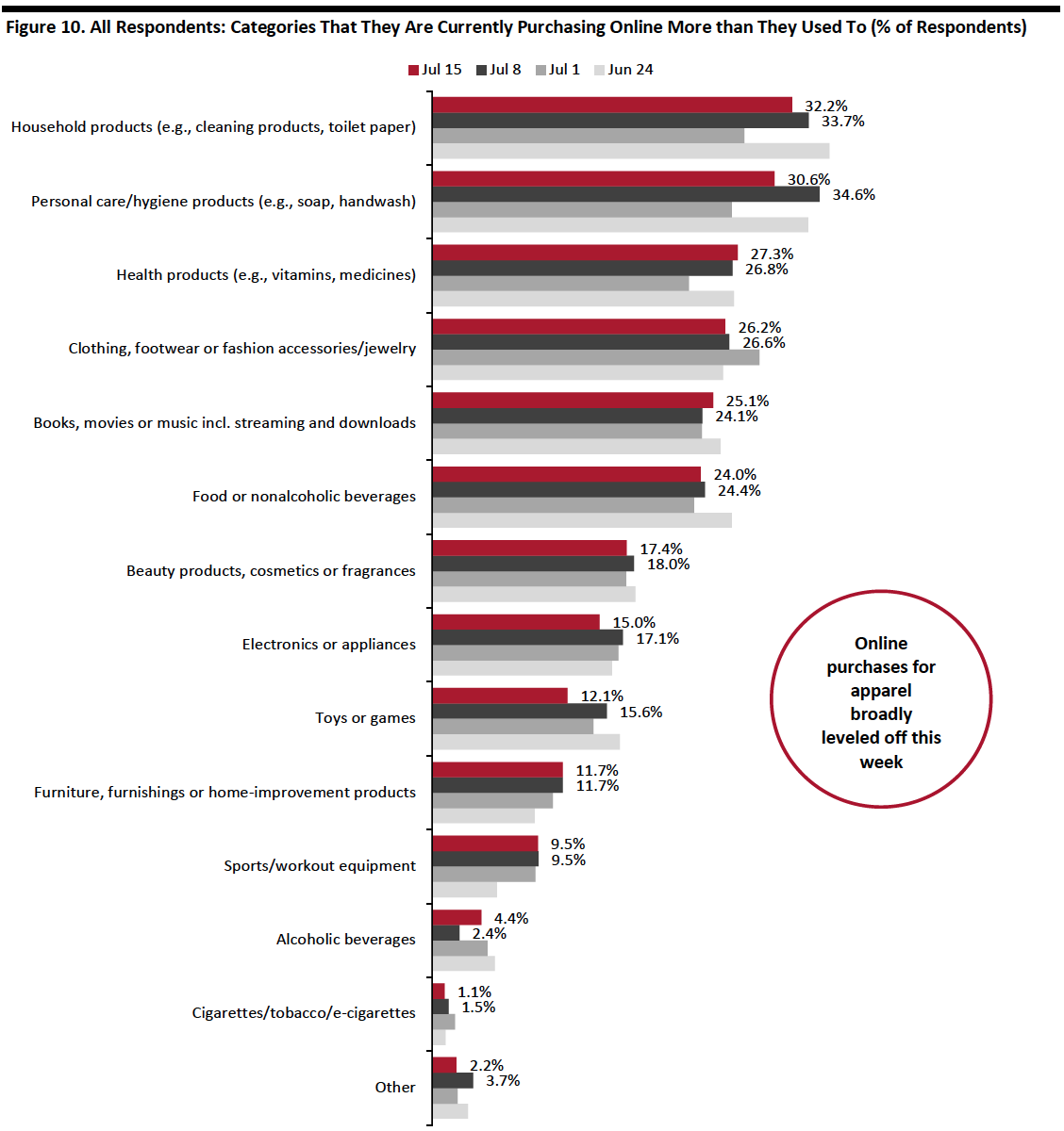 Figure 10. All Respondents- Categories That They Are Currently Purchasing Online More than They Used To