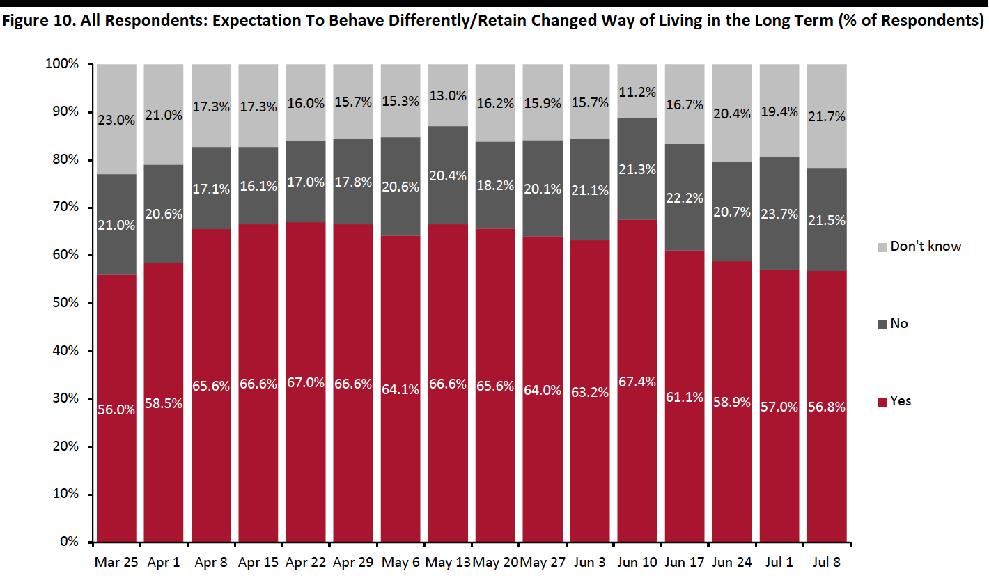 Figure 10. All Respondents- Expectation To Behave Differently:Retain Changed Way of Living in the Long Term