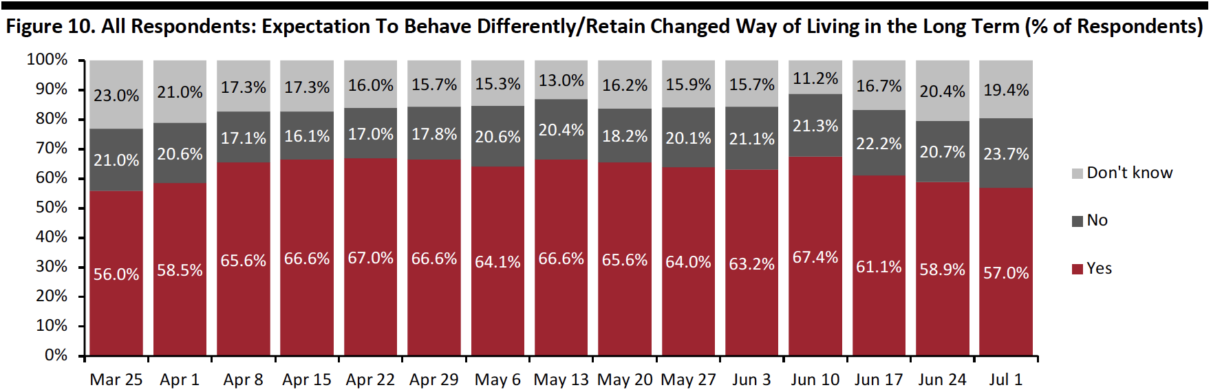 Figure 10. All Respondents: Expectation To Behave Differently/Retain Changed Way of Living in the Long Term (% of Respondents)