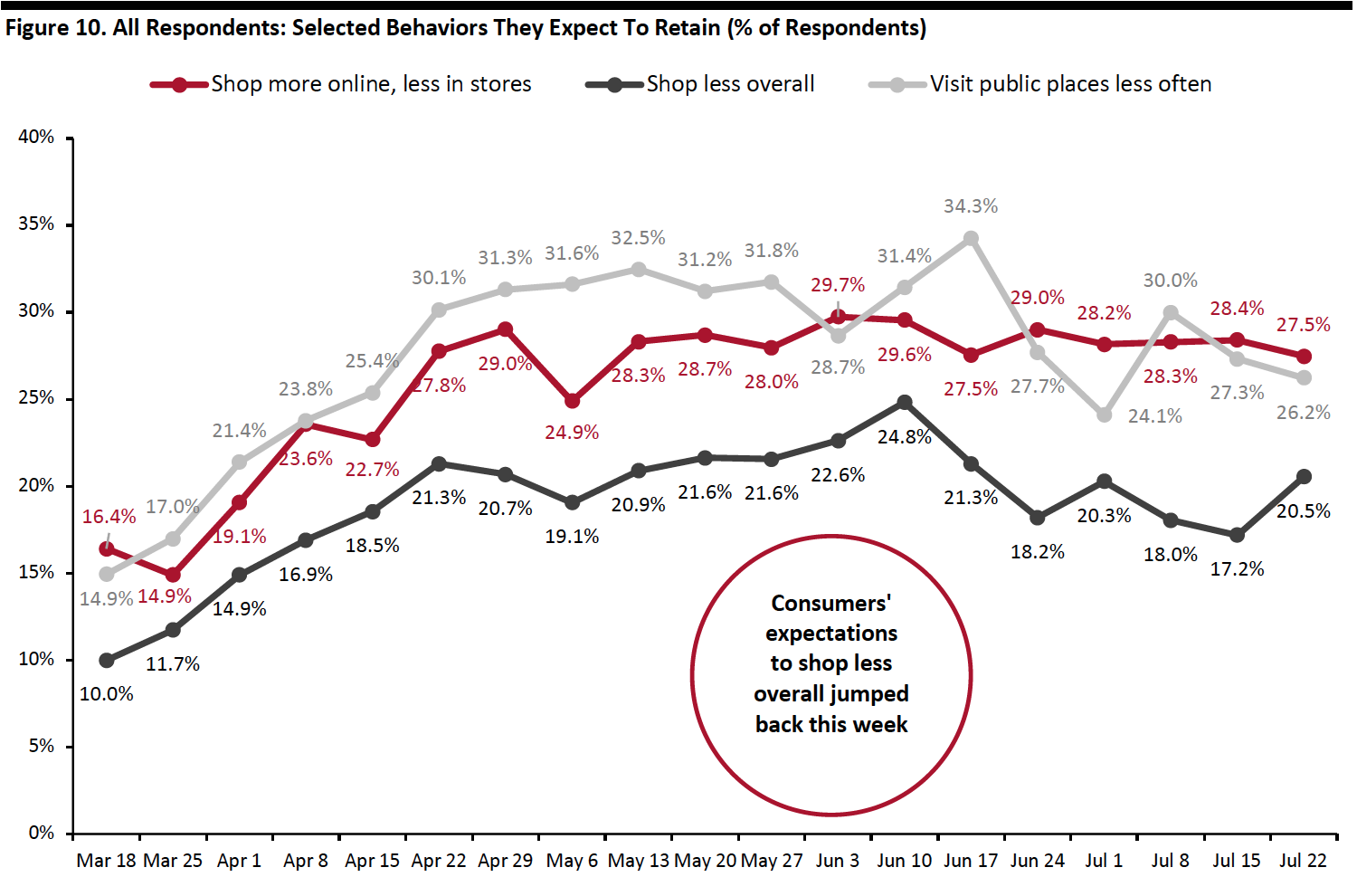 Figure 10. All Respondents- Selected Behaviors They Expect To Retain