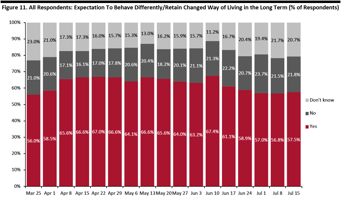 Figure 11. All Respondents- Expectation To Behave Differently:Retain Changed Way of Living in the Long Term