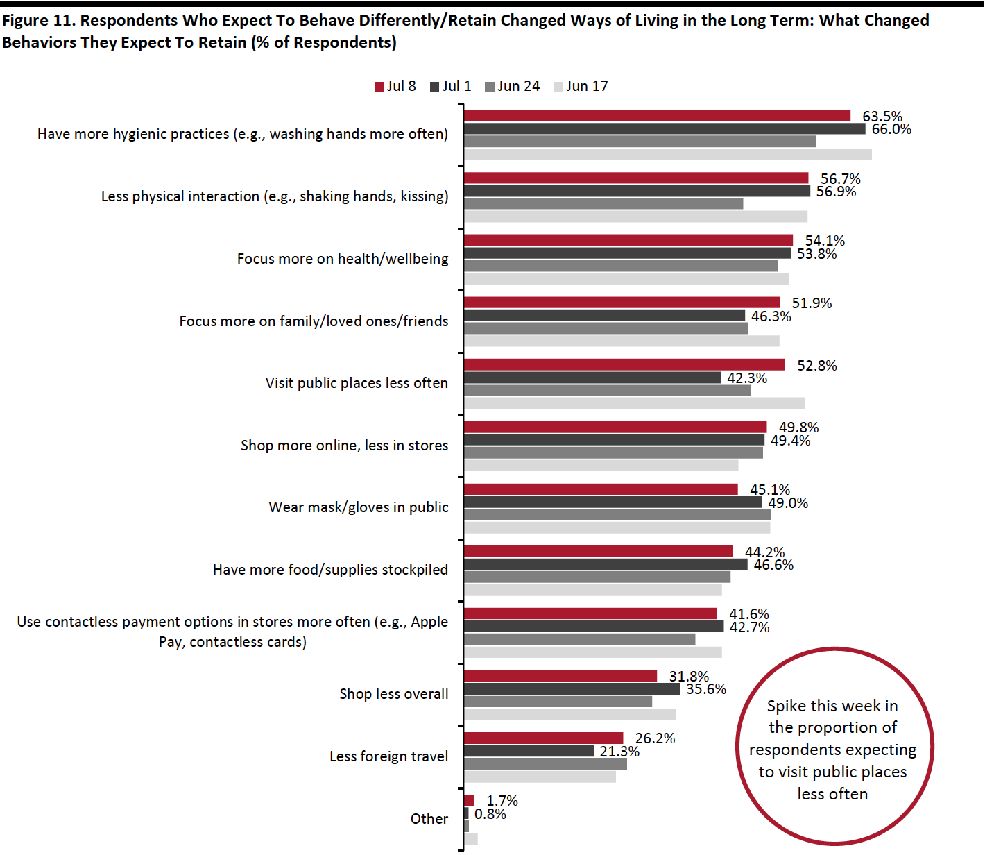 Figure 11. Respondents Who Expect To Behave Differently:Retain Changed Ways of Living in the Long Term-What Changed Behaviors They Expect To Retain (% of Respondents)