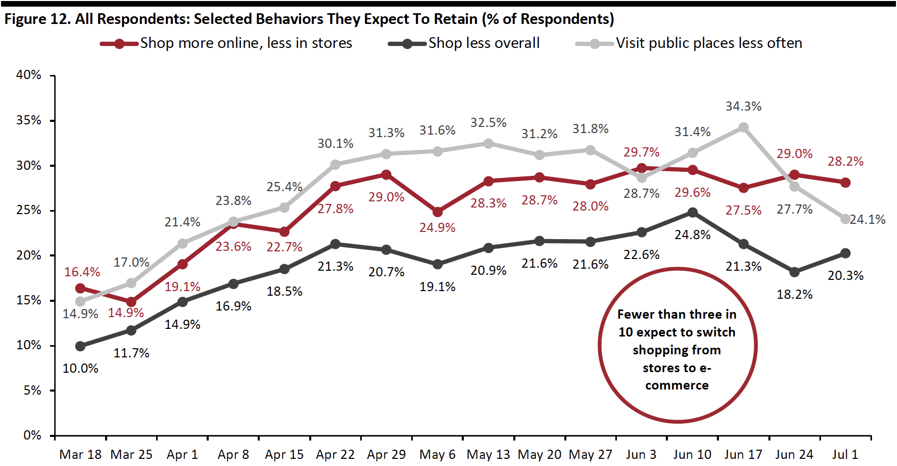 Figure 12. All Respondents: Selected Behaviors They Expect To Retain (% of Respondents)