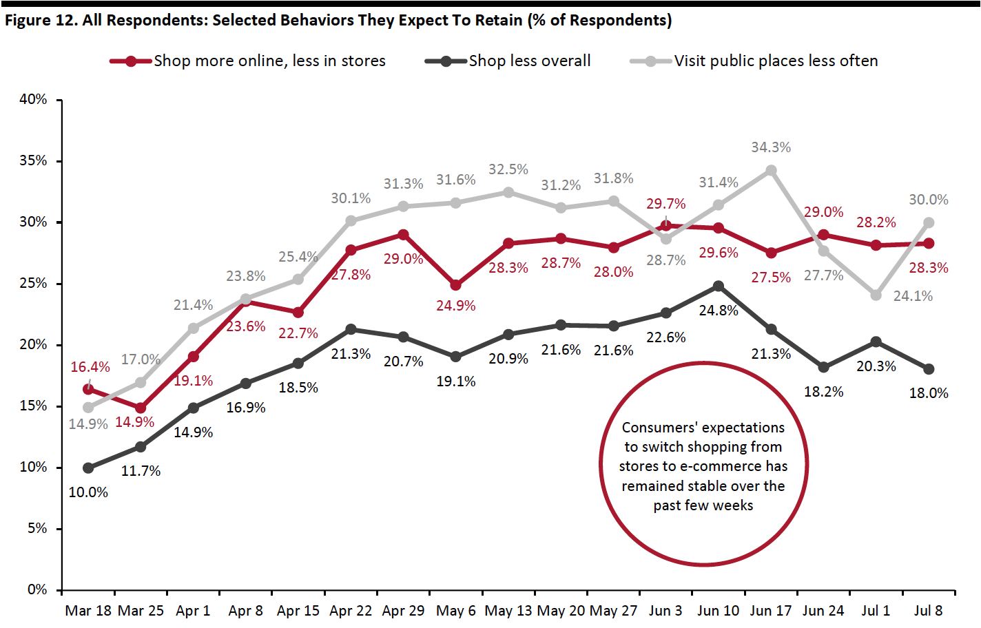 Figure 12. All Respondents- Selected Behaviors They Expect To Retain (% of Respondents)