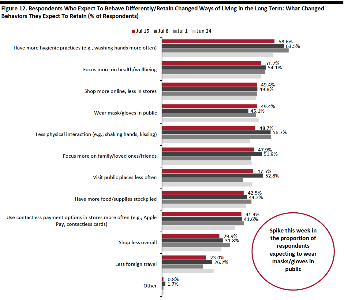 Figure 12. Respondents Who Expect To Behave Differently:Retain Changed Ways of Living in the Long Term