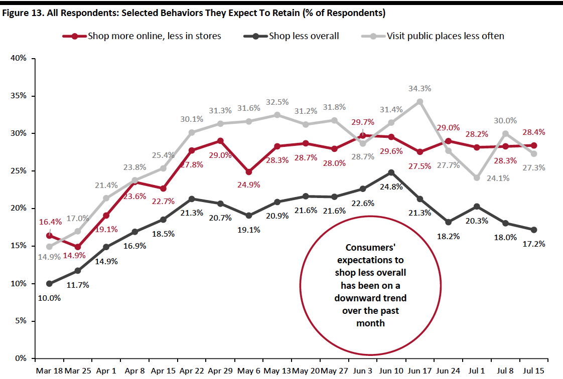 Figure 13. All Respondents- Selected Behaviors They Expect To Retain