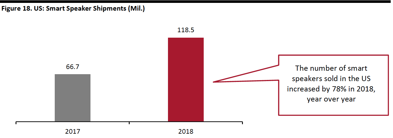 Figure 18. US- Smart Speaker Shipments (Mil.)