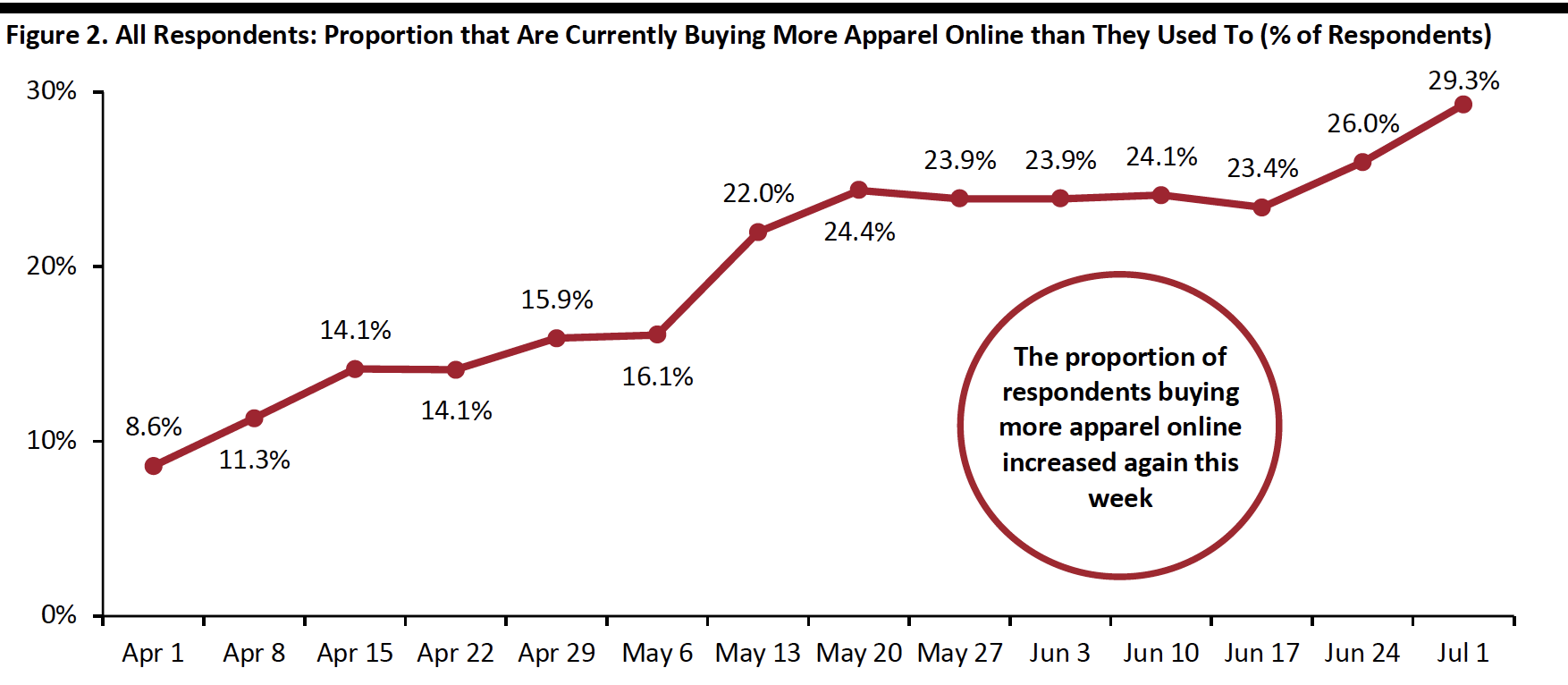 Figure 2. All Respondents: Proportion that Are Currently Buying More Apparel Online than They Used To (% of Respondents) 