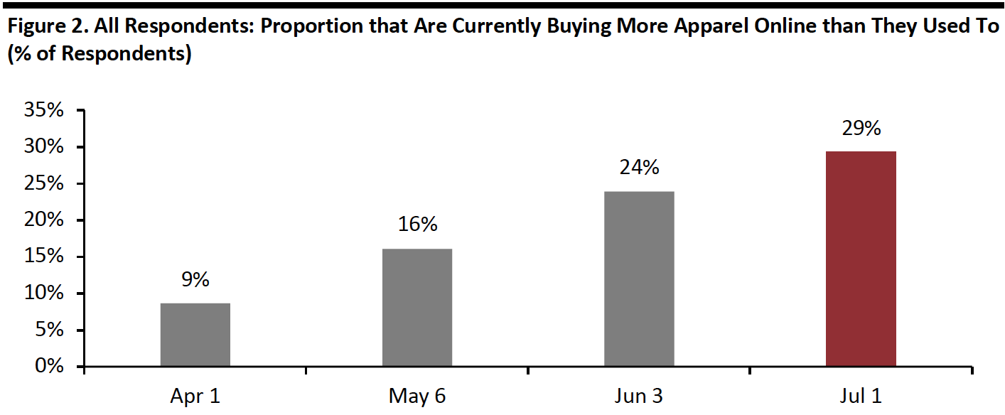 Figure 2. All Respondents: Proportion that Are Currently Buying More Apparel Online than They Used To (% of Respondents)