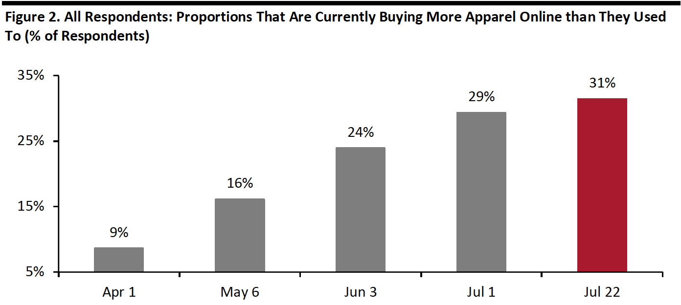 Figure 2. All Respondents-Proportions That Are Currently Buying More Apparel Online than They Used To