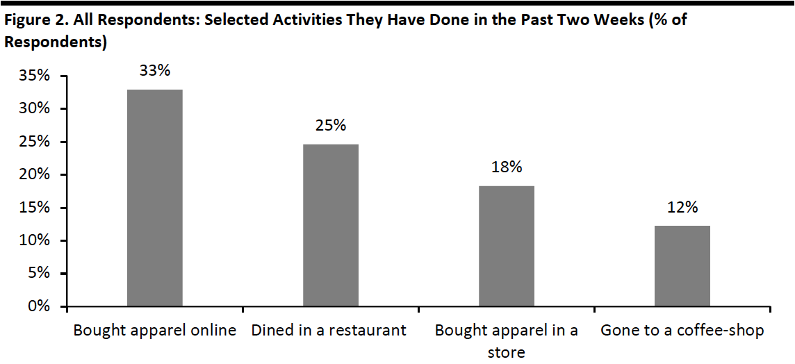 Figure 2. All Respondents- Selected Activities They Have Done in the Past Two Weeks