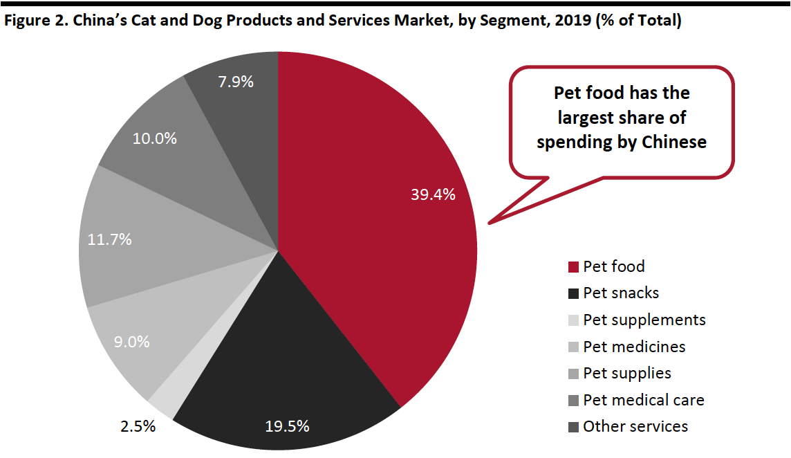 Figure 2. China’s Cat and Dog Products and Services Market, by Segment, 2019