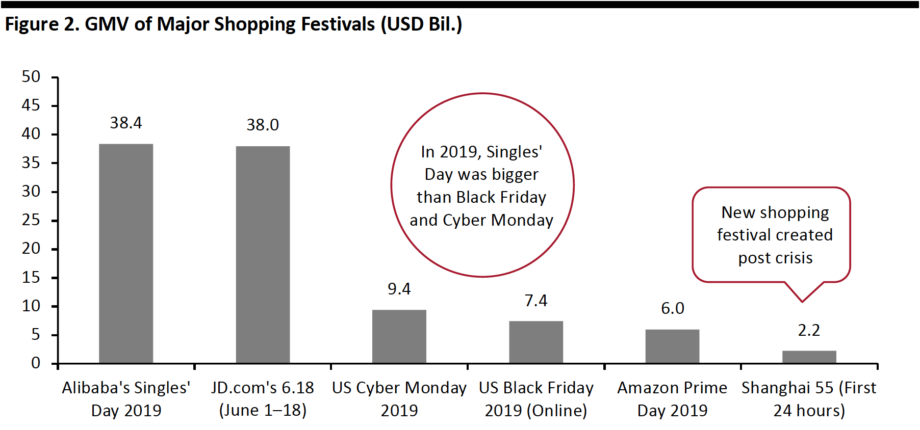 Figure 2. GMV of Major Shopping Festivals