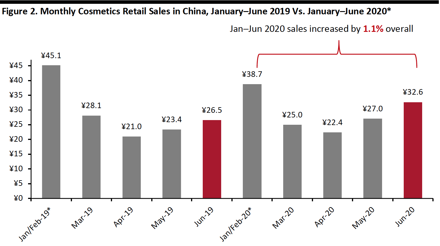 Figure 2. Monthly Cosmetics Retail Sales in China, January–June 2019 Vs. January–June 2020