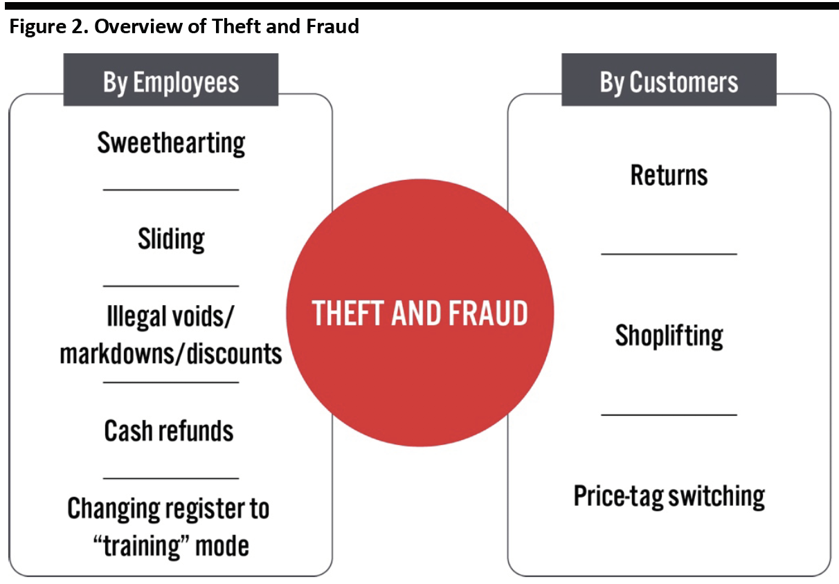 Figure 2. Overview of Theft and Fraud