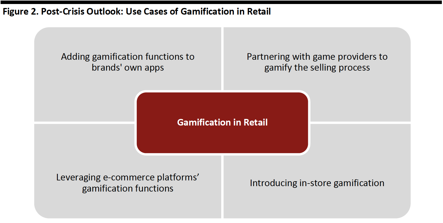 Figure 2. Post-Crisis Outlook- Use Cases of Gamification in Retail