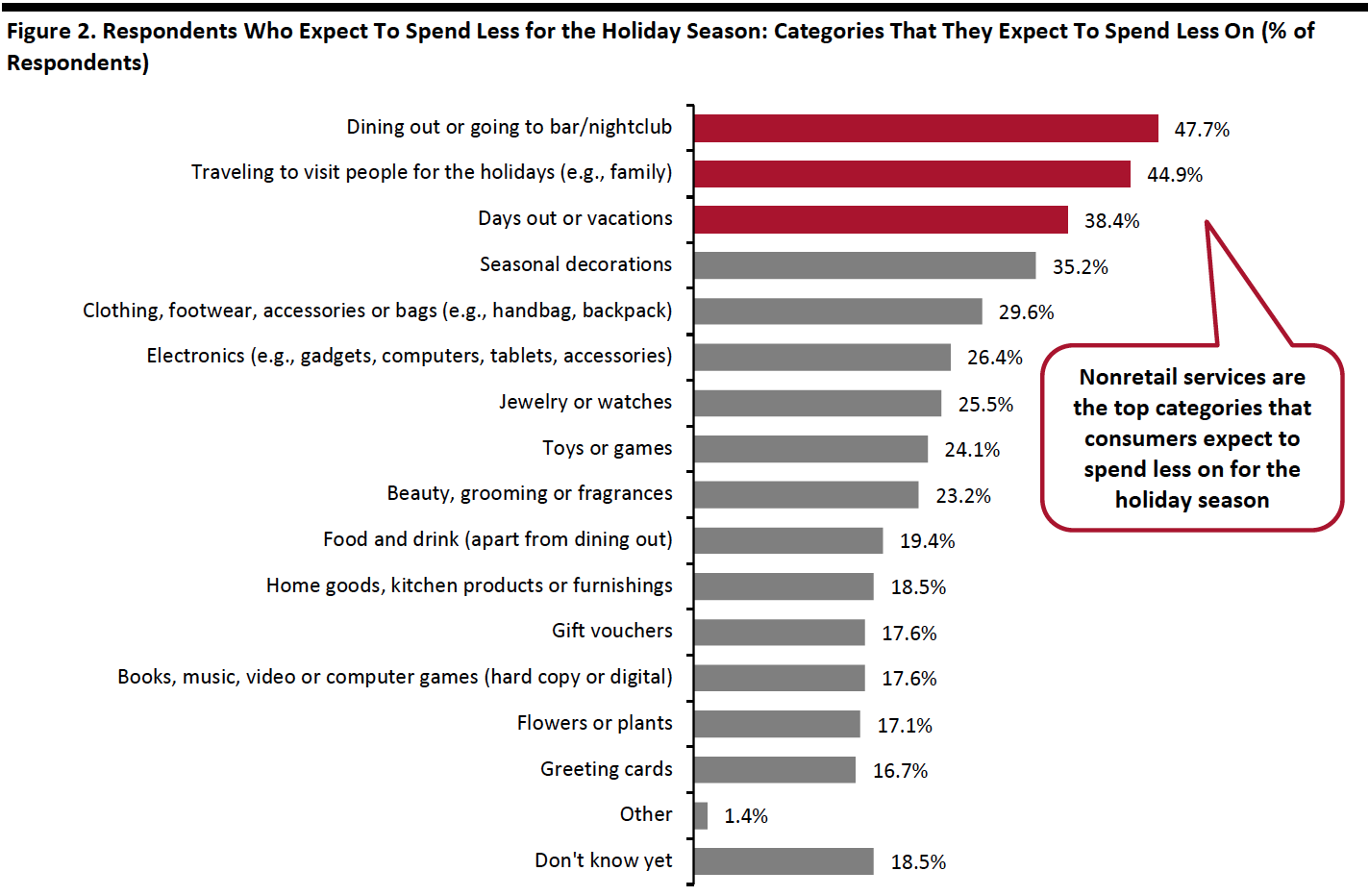 Figure 2. Respondents Who Expect To Spend Less for the Holiday Season-Categories That They Expect To Spend Less On