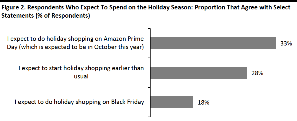 Figure 2. Respondents Who Expect To Spend on the Holiday Season- Proportion That Agree with Select Statements