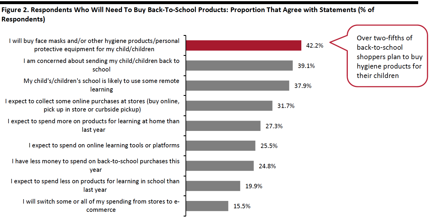 Figure 2. Respondents Who Will Need To Buy Back-To-School Products- Proportion That Agree with Statements