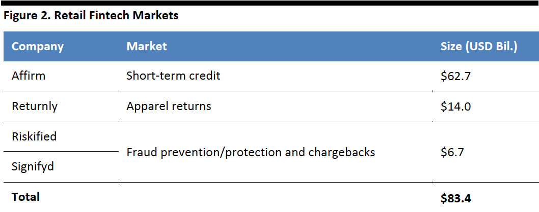  Figure 2. Retail Fintech Markets