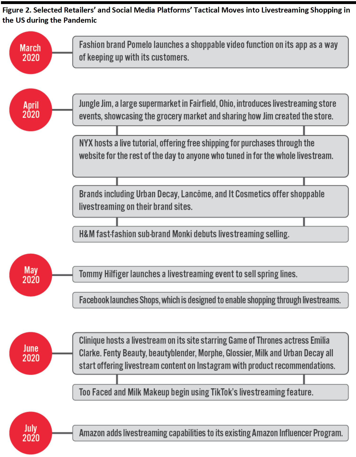 Figure 2. Selected Retailers’ and Social Media Platforms’ Tactical Moves into Livestreaming Shopping in the US during the Pandemic