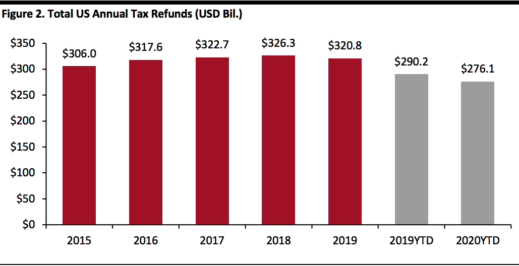 Total US Annual Tax Refunds 