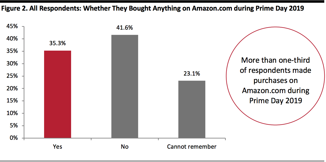 All Respondents: Whether They Bought Anything on Amazon.com during Prime Day 2019