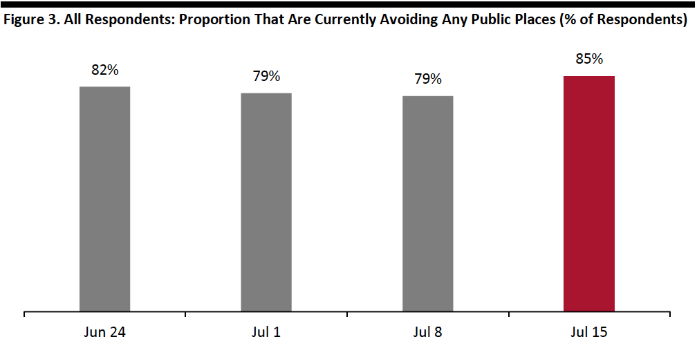 Figure 3. All Respondents- Proportion That Are Currently Avoiding Any Public Places