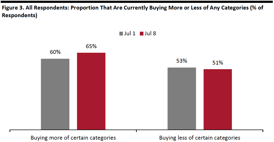 Figure 3. All Respondents- Proportion That Are Currently Buying More or Less of Any Categories