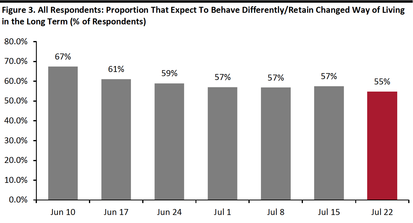 Figure 3. All Respondents- Proportion That Expect To Behave Differently