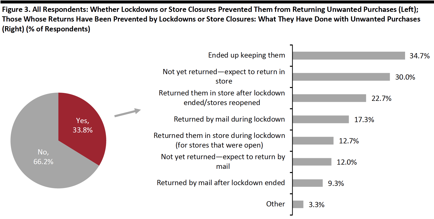 Figure 3. All Respondents: Whether Lockdowns or Store Closures Prevented Them from Returning Unwanted Purchases (Left); Those Whose Returns Have Been Prevented by Lockdowns or Store Closures: What They Have Done with Unwanted Purchases (Right) (% of Respondents) 