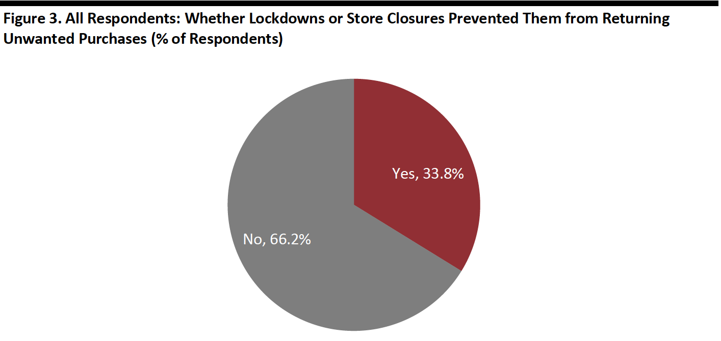 Figure 3. All Respondents: Whether Lockdowns or Store Closures Prevented Them from Returning Unwanted Purchases (% of Respondents)