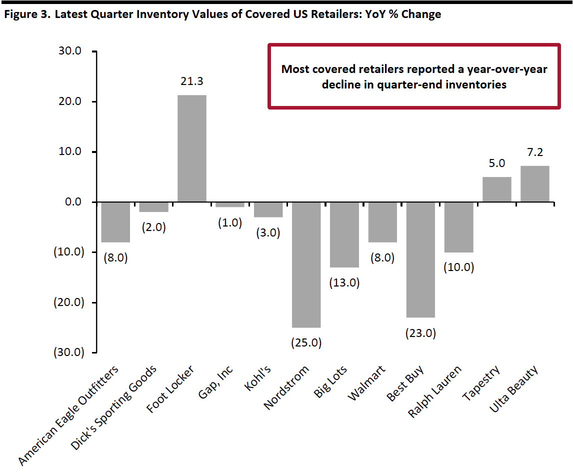 Figure 3. Latest Quarter Inventory Values of Covered US Retailers: YoY % Change 