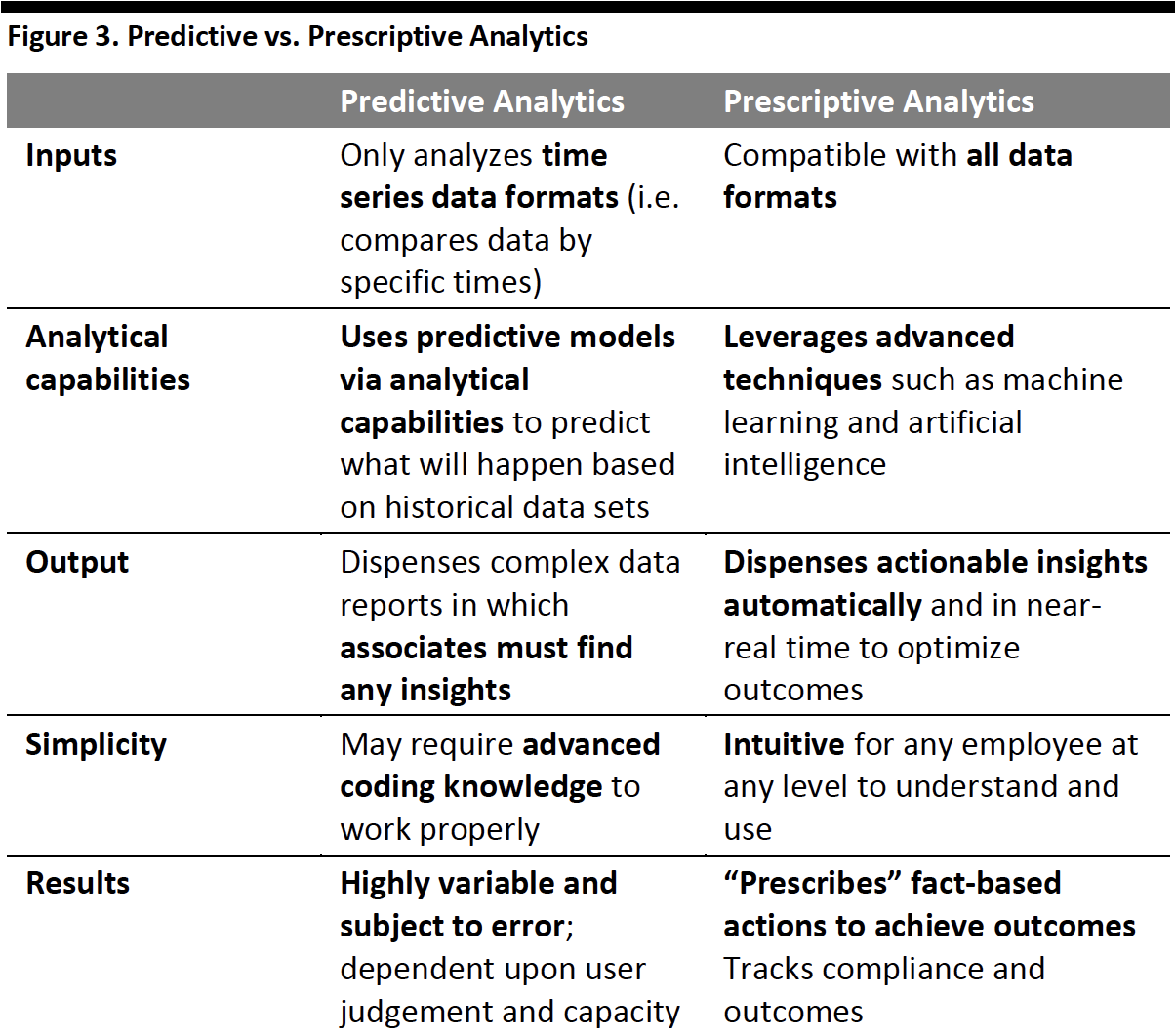 Figure 3. Predictive vs. Prescriptive Analytics