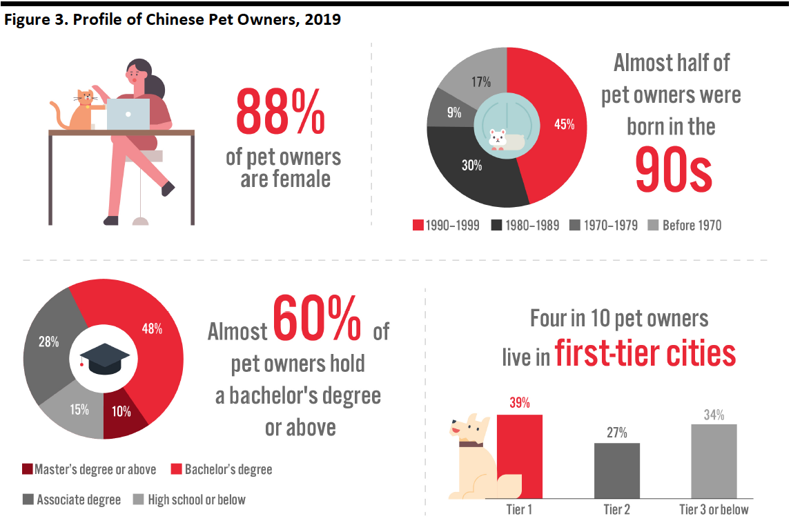 Figure 3. Profile of Chinese Pet Owners, 2019