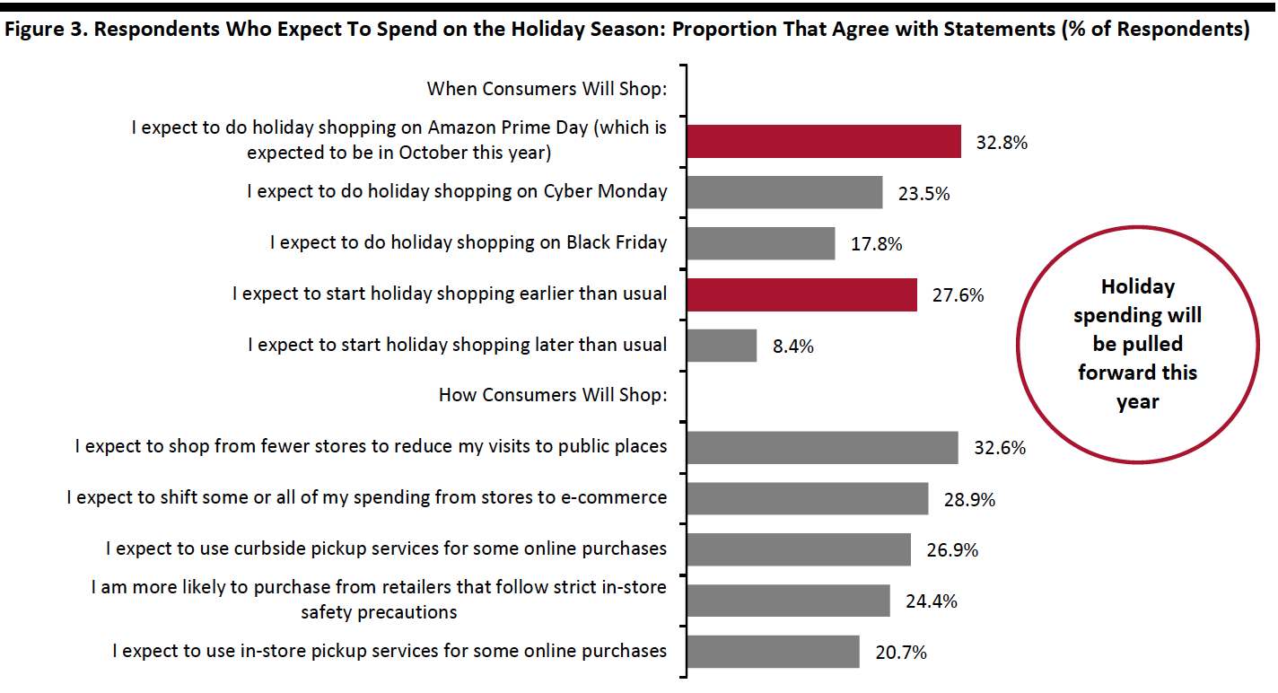 Figure 3. Respondents Who Expect To Spend on the Holiday Season- Proportion That Agree with Statements (% of Respondents)