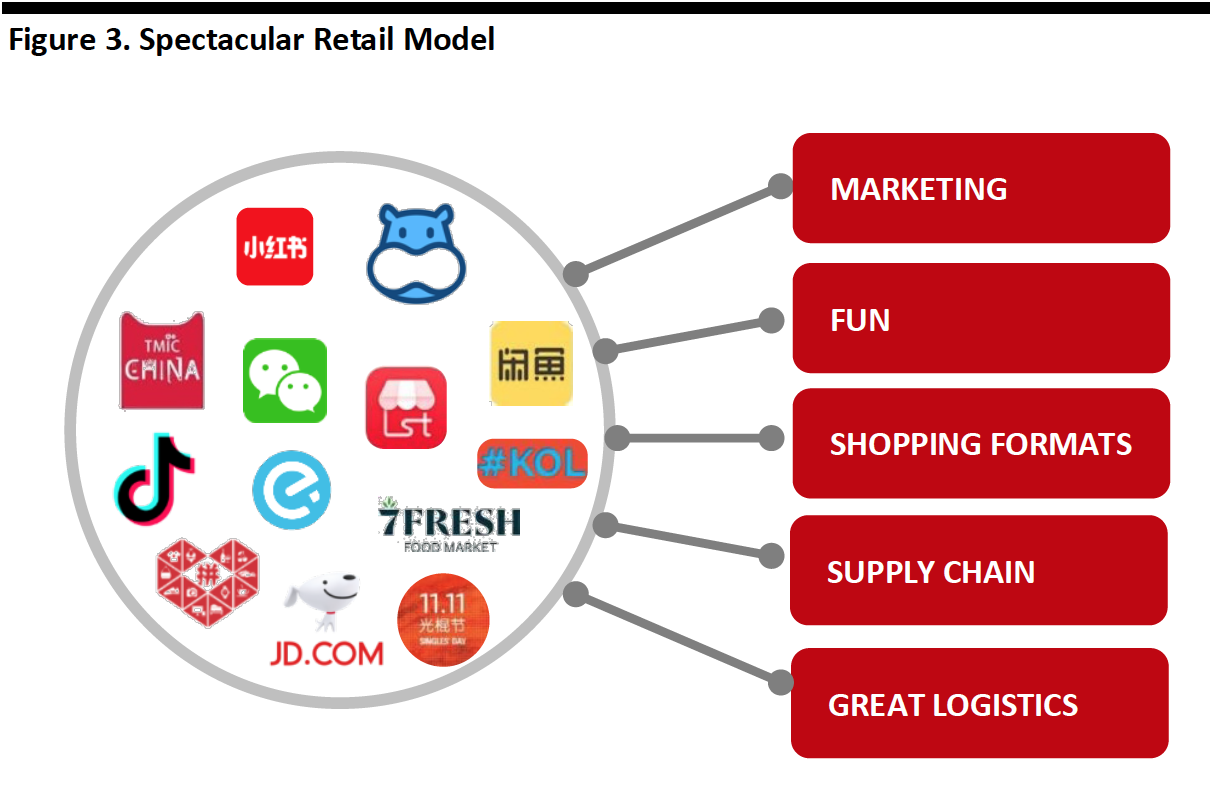 Figure 3. Spectacular Retail Model