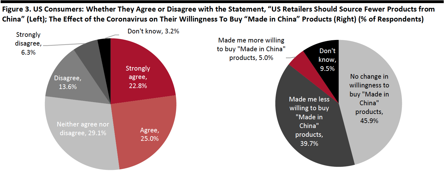 Figure 3. US Consumers: Whether They Agree or Disagree with the Statement, “US Retailers Should Source Fewer Products from China” (Left); The Effect of the Coronavirus on Their Willingness To Buy “Made in China” Products (Right) (% of Respondents)