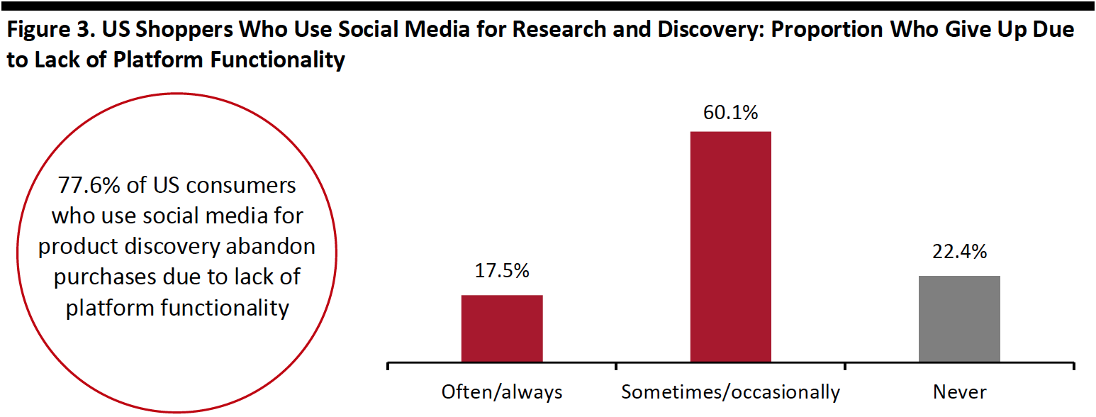 Figure 3. US Shoppers Who Use Social Media for Research and Discovery