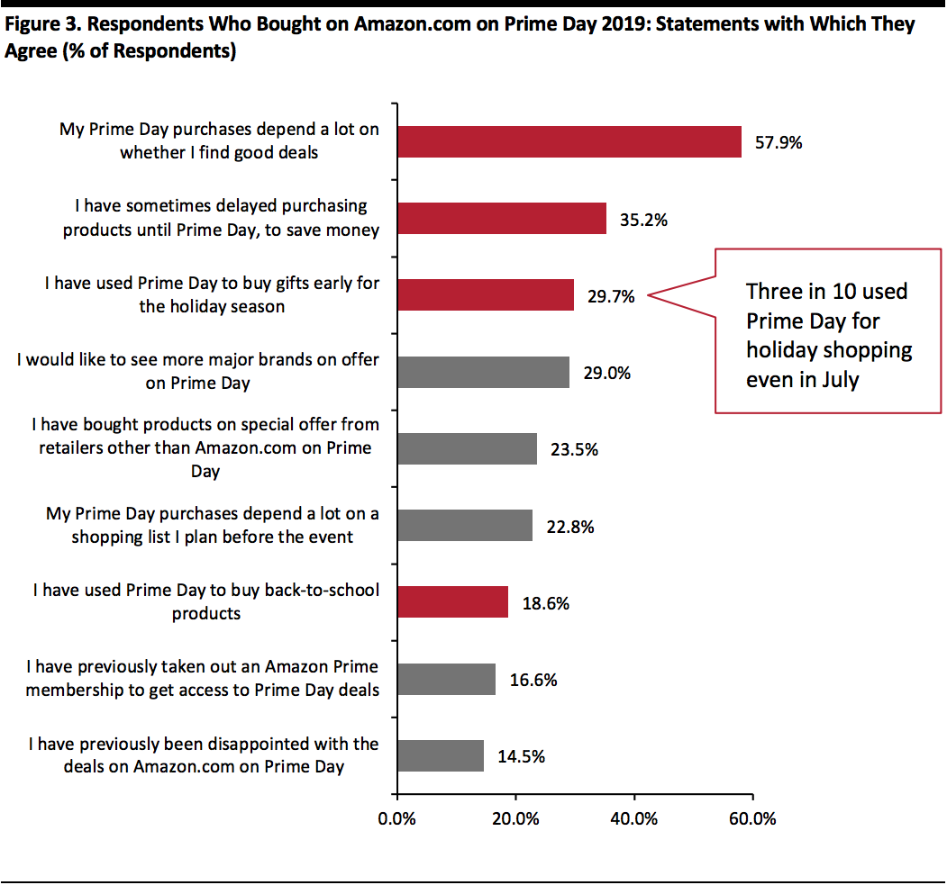 Respondents Who Bought on Amazon.com on Prime Day 2019