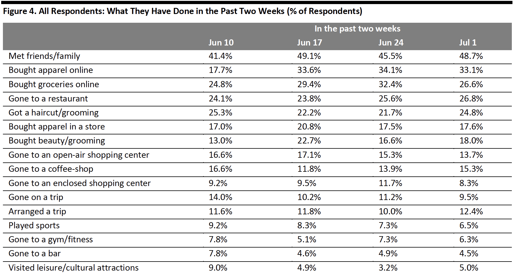 Figure 4. All Respondents: What They Have Done in the Past Two Weeks (% of Respondents)