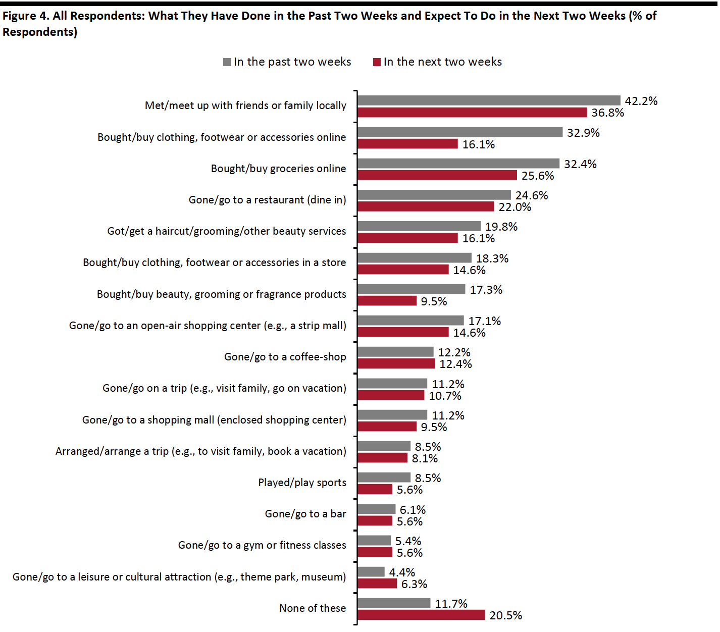 Figure 4. All Respondents-What They Have Done in the Past Two Weeks and Expect To Do in the Next Two Weeks