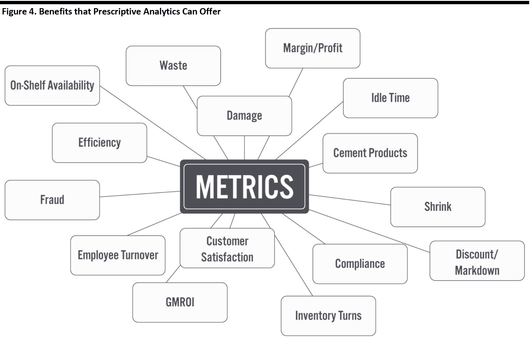 Figure 4. Benefits that Prescriptive Analytics Can Offer