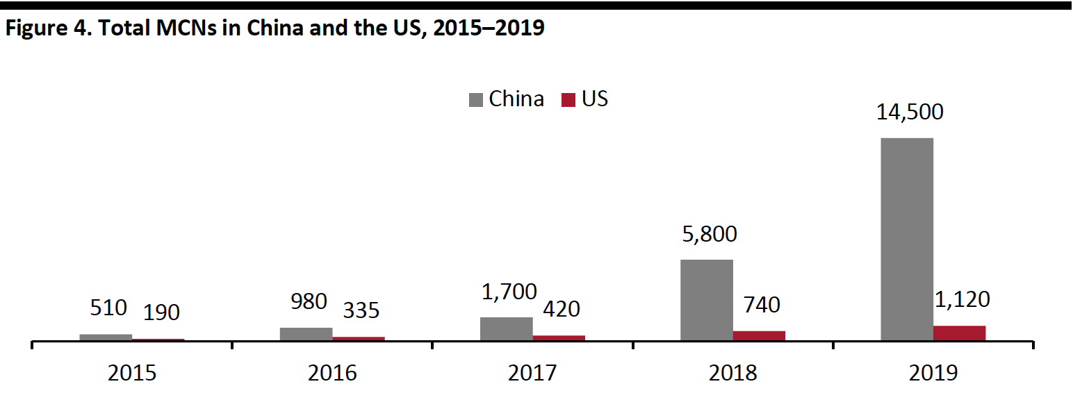 Figure 4. Total MCNs in China and the US, 2015–2019