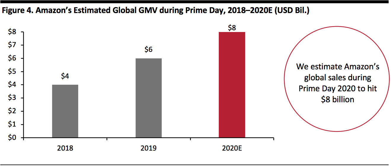 Amazon’s Estimated Global GMV during Prime Day, 2018–2020E