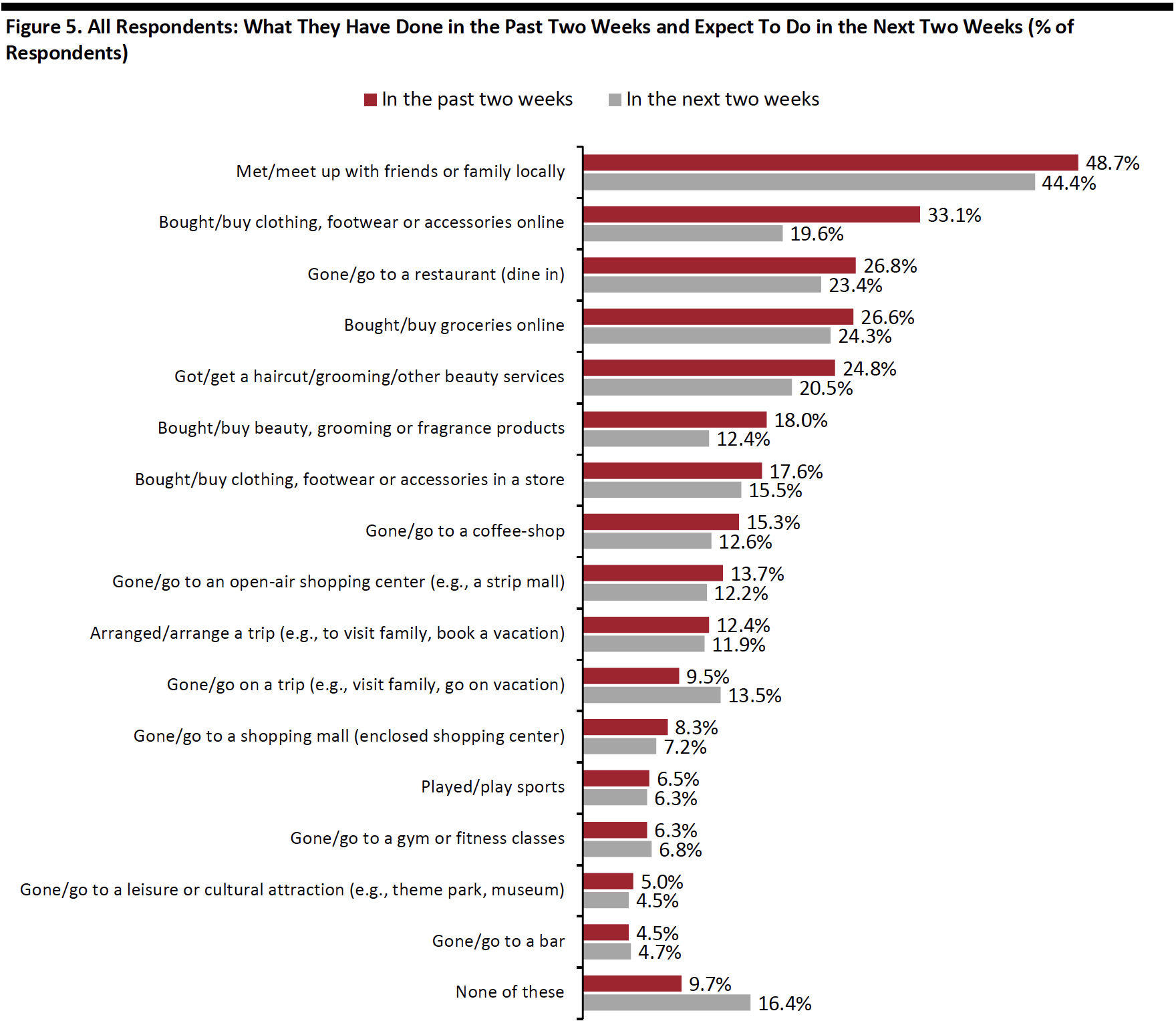 Figure 5. All Respondents: What They Have Done in the Past Two Weeks and Expect To Do in the Next Two Weeks (% of Respondents)