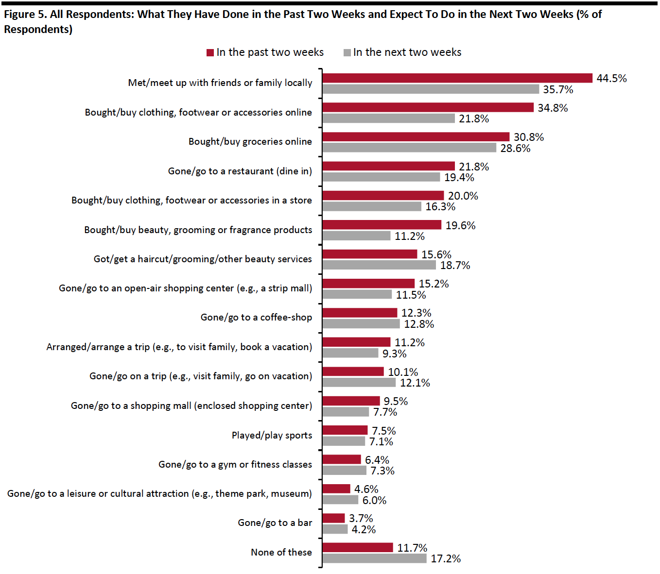 Figure 5. All Respondents- What They Have Done in the Past Two Weeks and Expect To Do in the Next Two Weeks