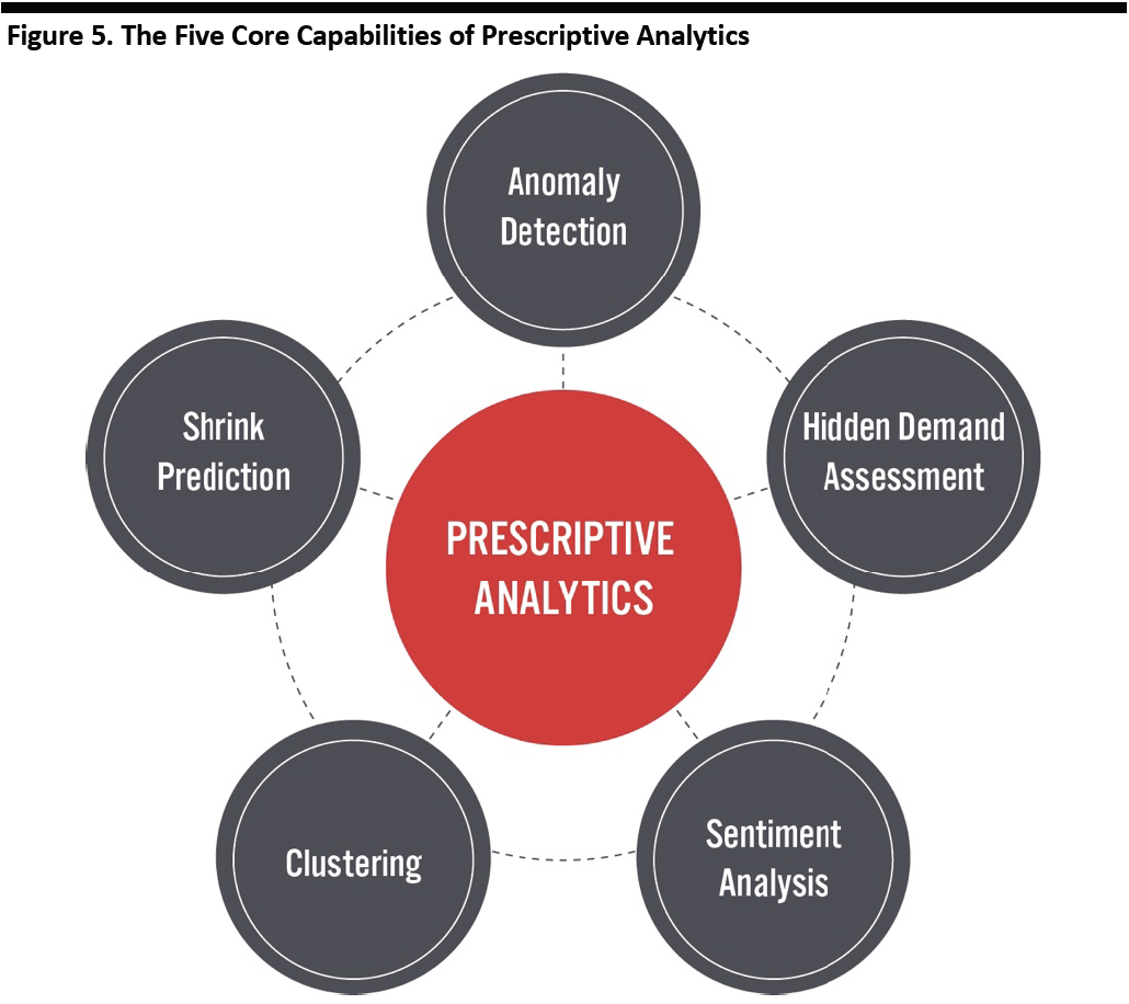 Figure 5. The Five Core Capabilities of Prescriptive Analytics