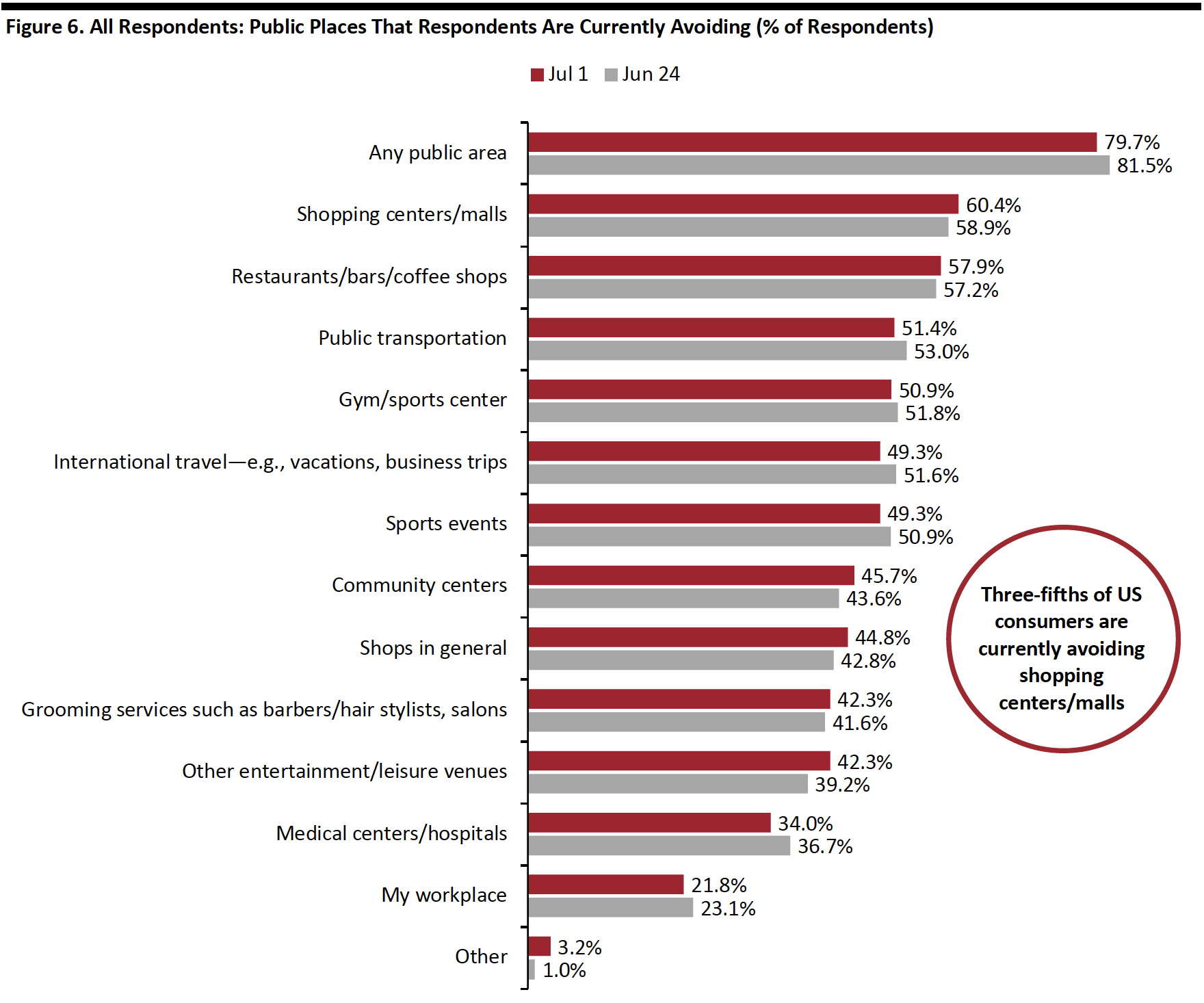 Figure 6. All Respondents: Public Places That Respondents Are Currently Avoiding (% of Respondents)